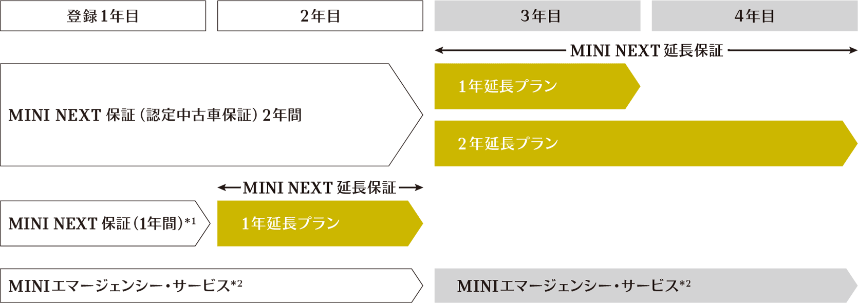 MINI 延長保証 | ファイナンシャル・サービス | MINI Japan